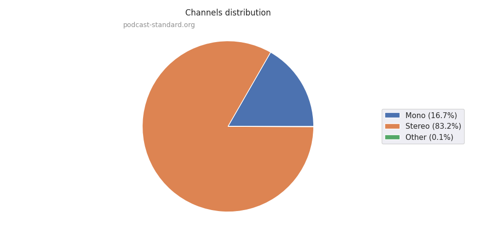 Channels plot