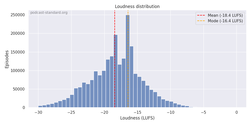 Loudness plot