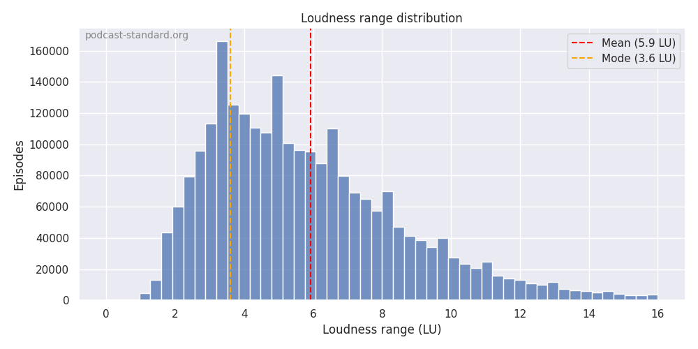 Loudness range plot