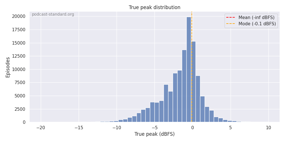 True peak plot