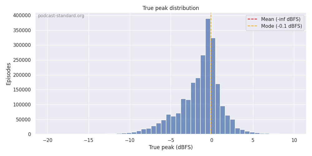 True peak plot